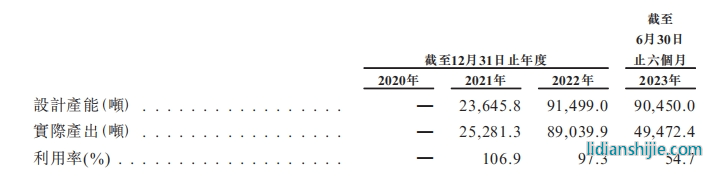 龍蟠科技磷酸錳鐵鋰生產線的產能利用率